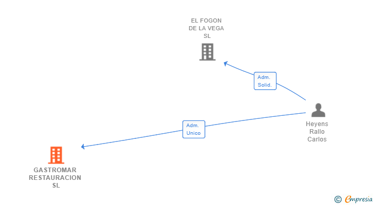 Vinculaciones societarias de GASTROMAR RESTAURACION SL