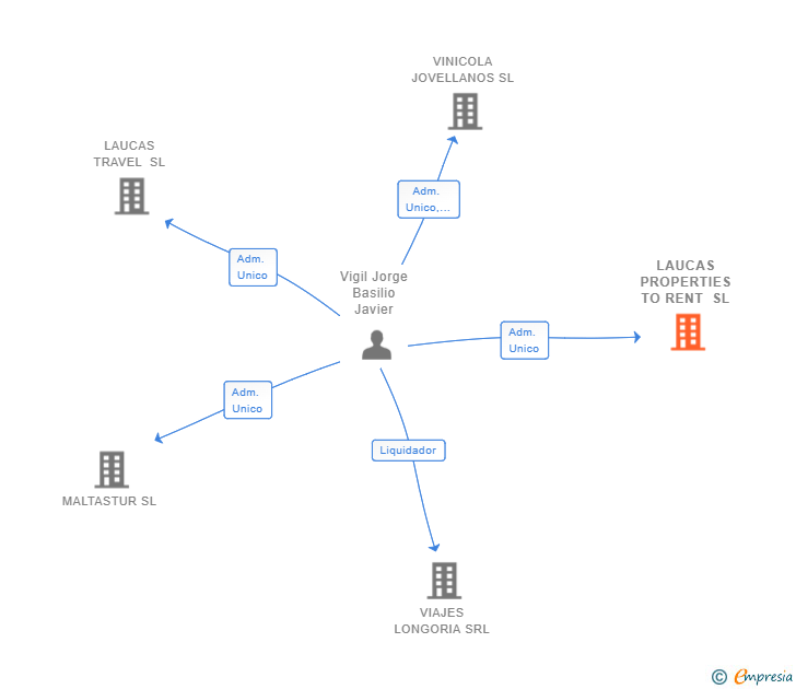 Vinculaciones societarias de LAUCAS PROPERTIES TO RENT SL