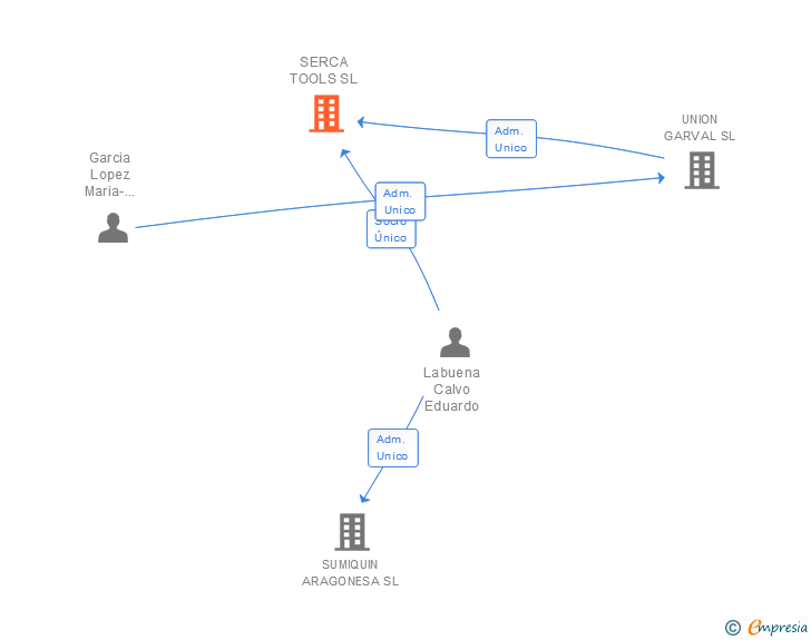 Vinculaciones societarias de SERCA TOOLS SL