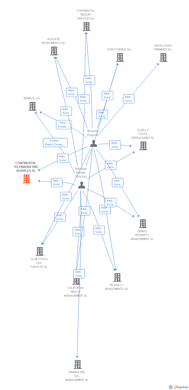 Vinculaciones societarias de CONTINENTAL TELEMARKETING SERVICES SL