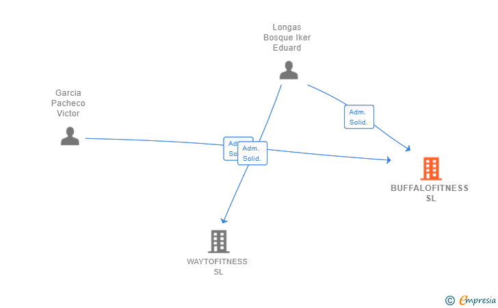 Vinculaciones societarias de BUFFALOFITNESS SL