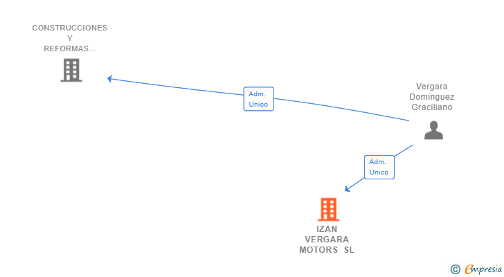 Vinculaciones societarias de IZAN VERGARA MOTORS SL