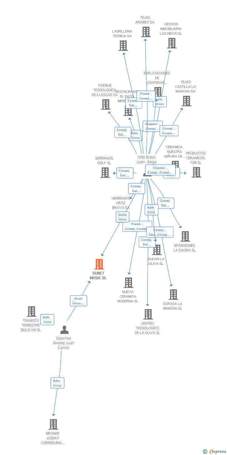 Vinculaciones societarias de SUNET MUSIC SL