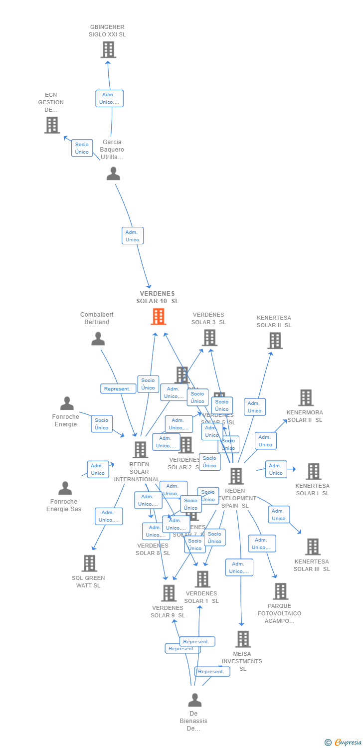 Vinculaciones societarias de VERDENES SOLAR 10 SL