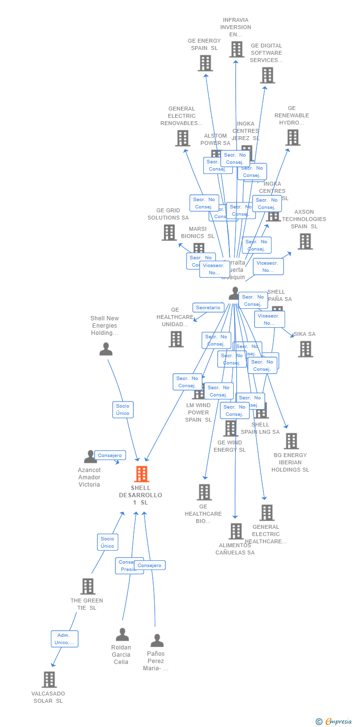Vinculaciones societarias de SHELL DESARROLLO 1 SL