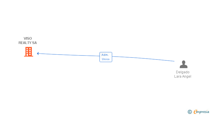 Vinculaciones societarias de VISO REALTY SA