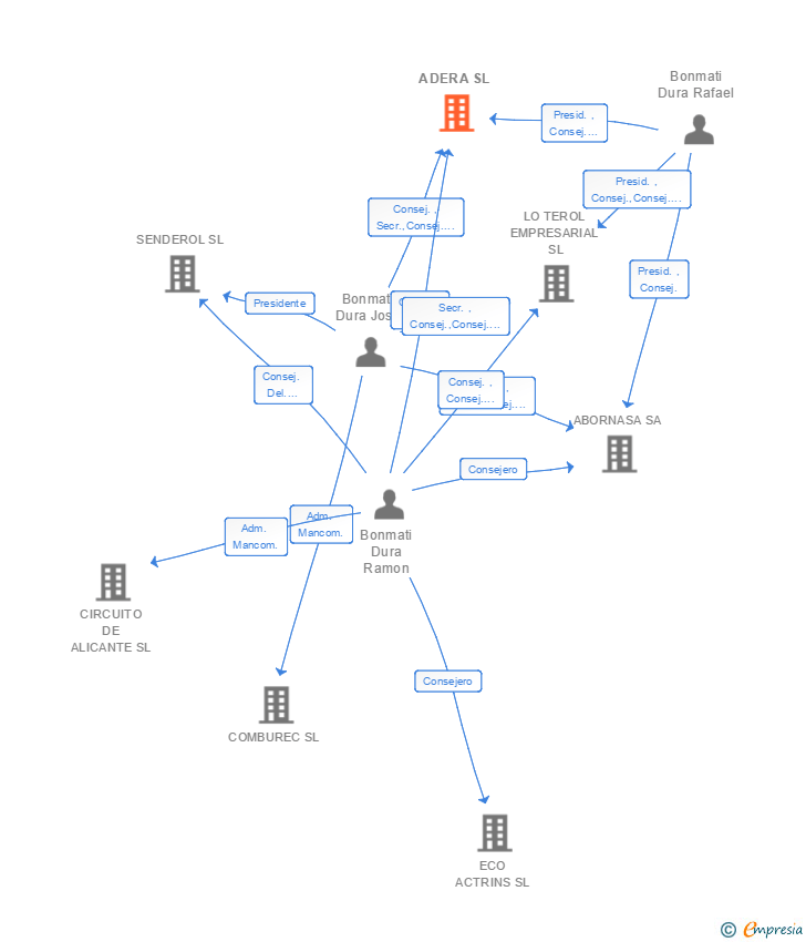 Vinculaciones societarias de ADERA SL