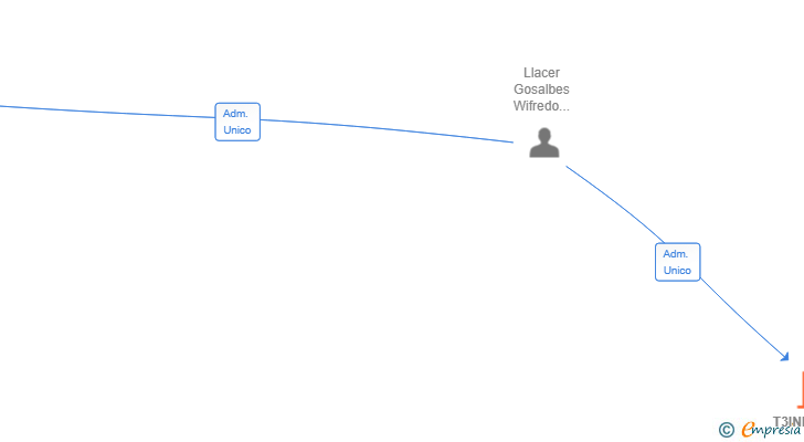 Vinculaciones societarias de T3INEXT SL