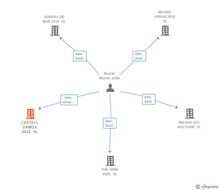 Vinculaciones societarias de CASTELL DAMOS 2022 SL