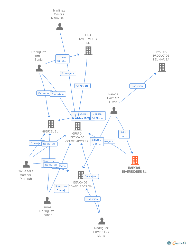 Vinculaciones societarias de BARCIAL INVERSIONES SL