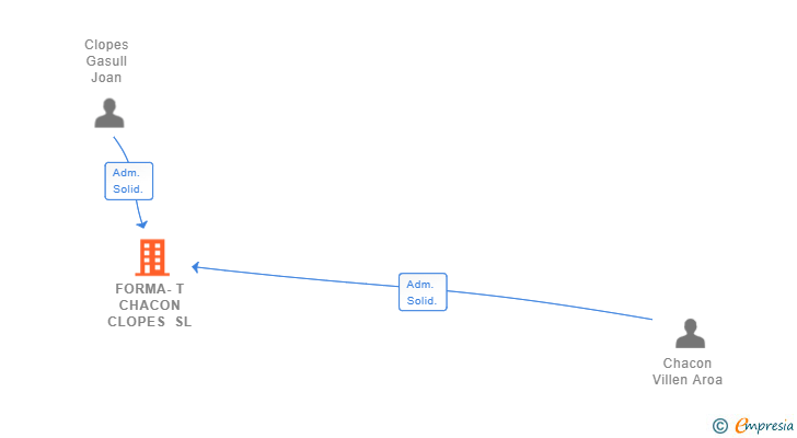Vinculaciones societarias de FORMA-T CHACON CLOPES SL