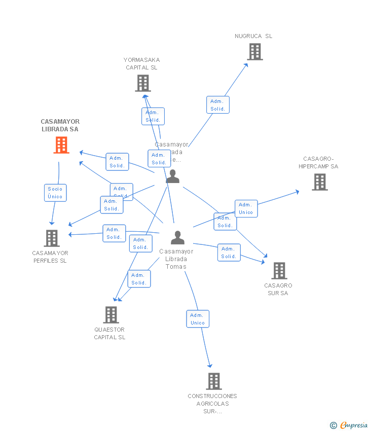 Vinculaciones societarias de CASAMAYOR LIBRADA SA