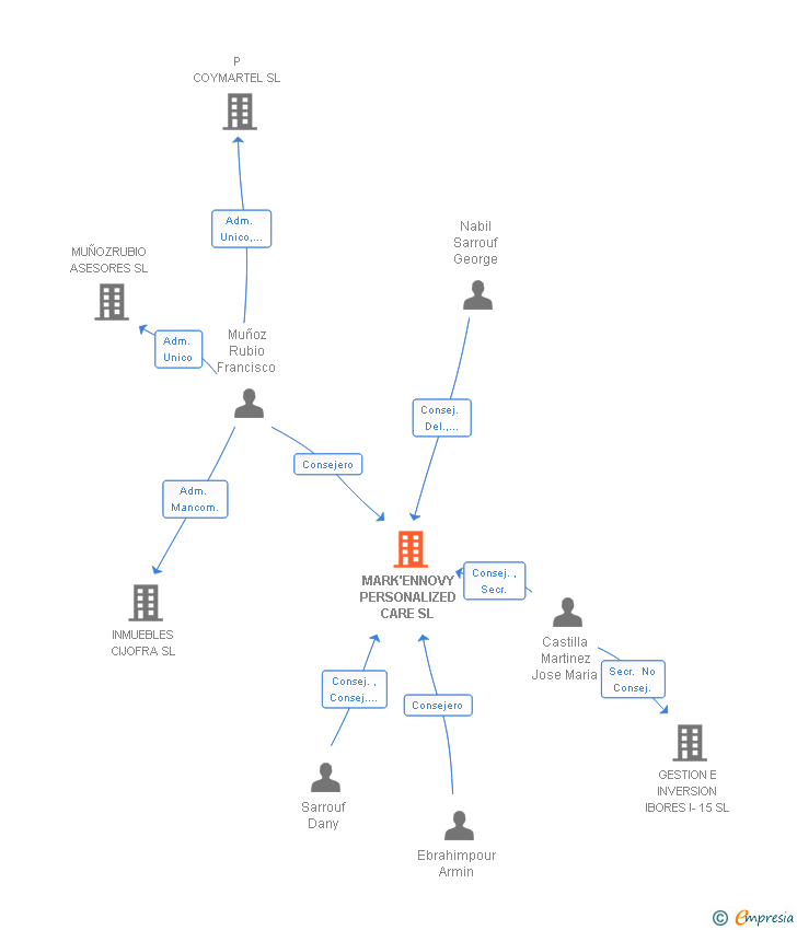 Vinculaciones societarias de MARK'ENNOVY PERSONALIZED CARE SL