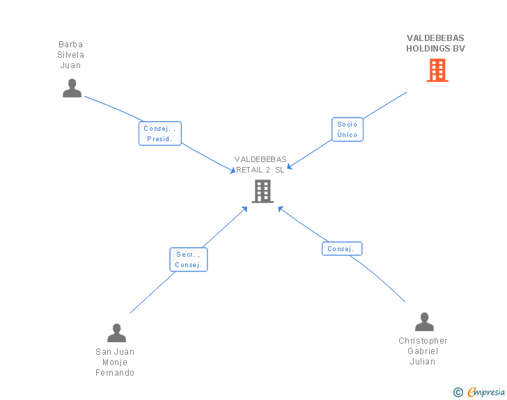 Vinculaciones societarias de VALDEBEBAS HOLDINGS BV