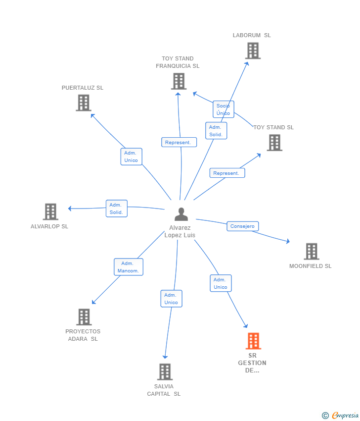 Vinculaciones societarias de SR GESTION DE ARRENDAMIENTOS SL