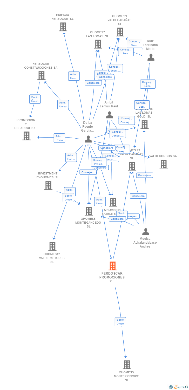 Vinculaciones societarias de FERDOSCAR PROMOCIONES Y CONSTRUCCIONES SL