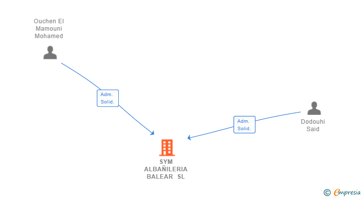 Vinculaciones societarias de SYM ALBAÑILERIA BALEAR SL