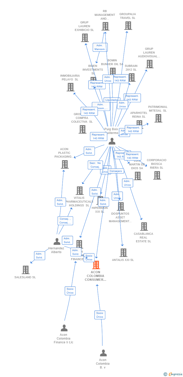 Vinculaciones societarias de ACON COLOMBIA CONSUMER FINANCE HOLDINGS SL (EXTINGUIDA)