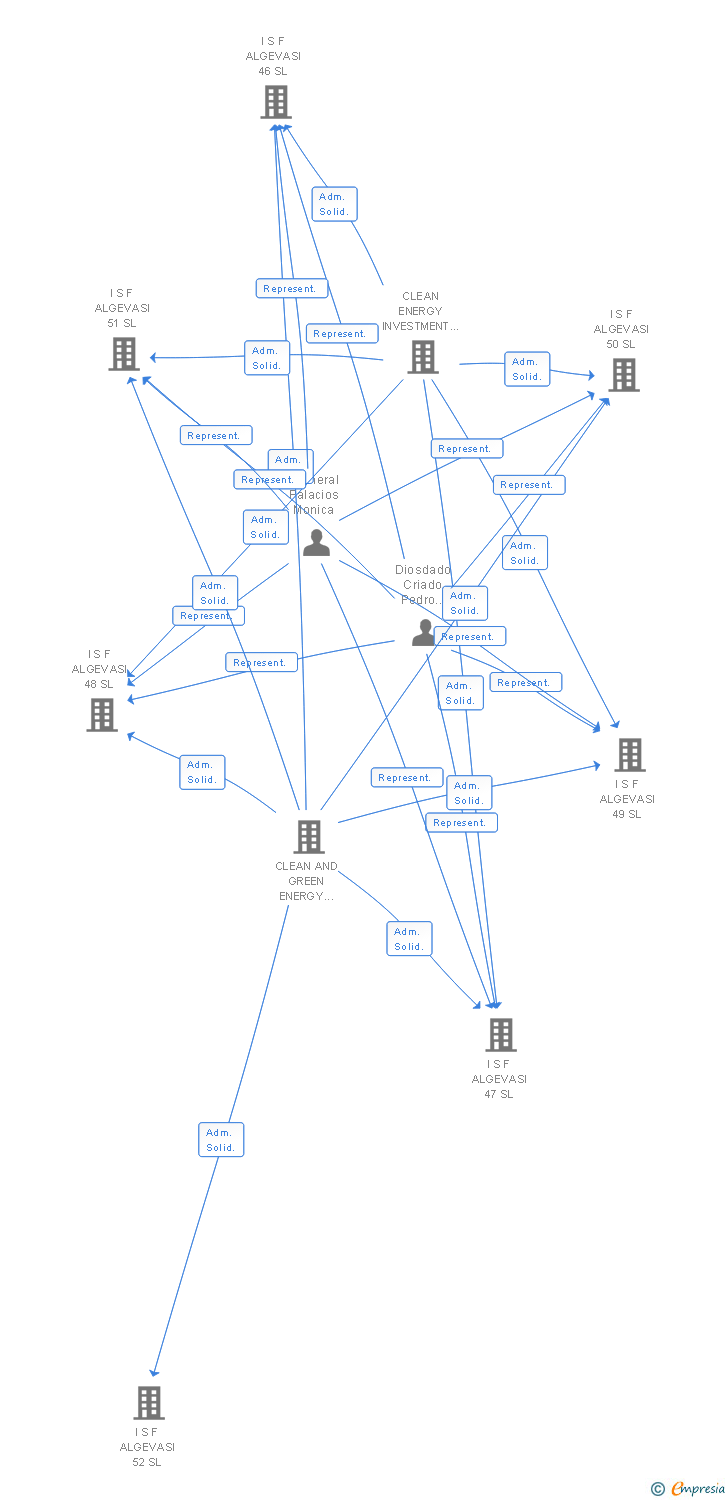 Vinculaciones societarias de I S F ALGEVASI 192 SL