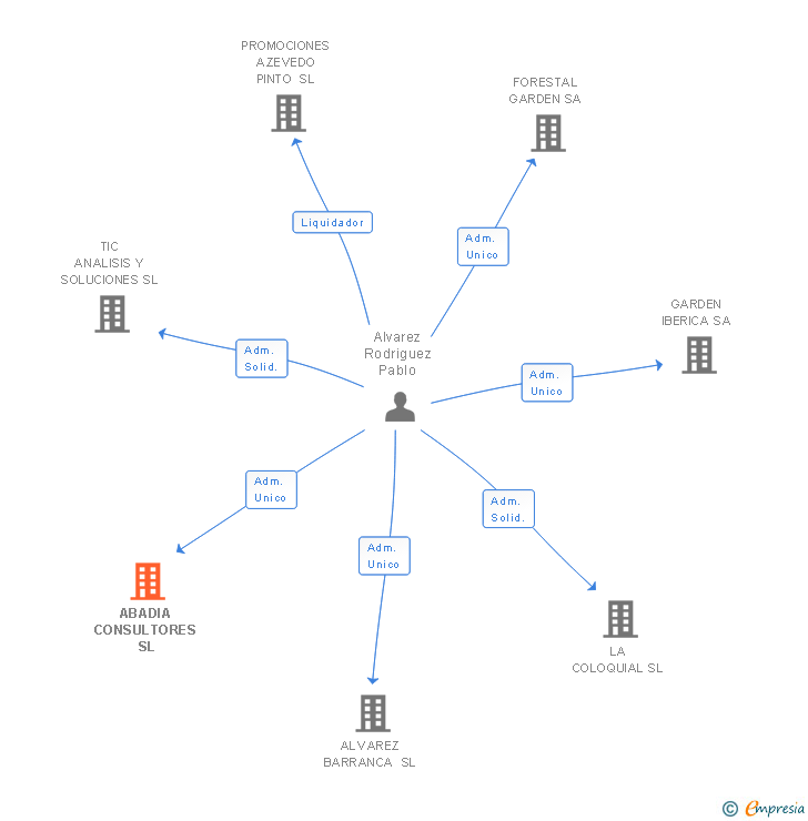 Vinculaciones societarias de ABADIA CONSULTORES SL