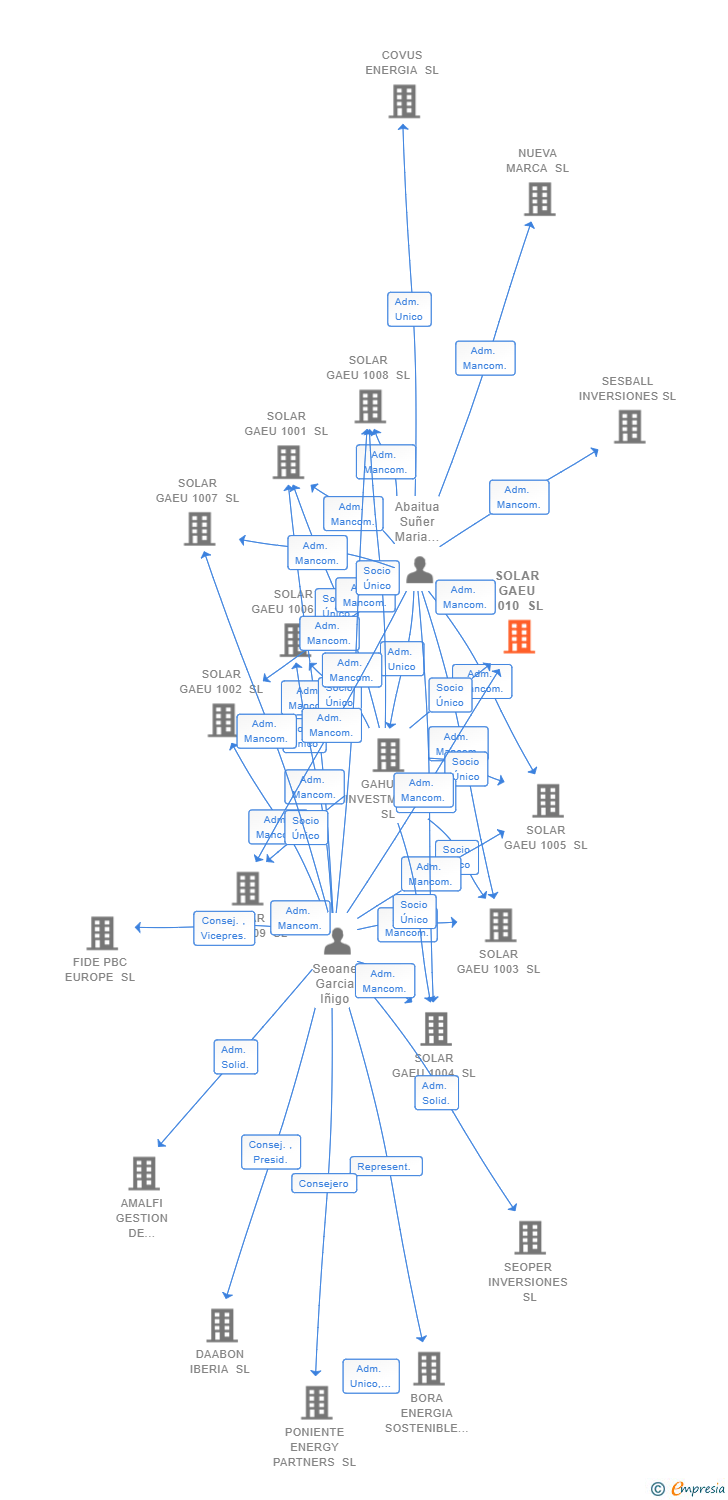 Vinculaciones societarias de SOLAR GAEU 1010 SL