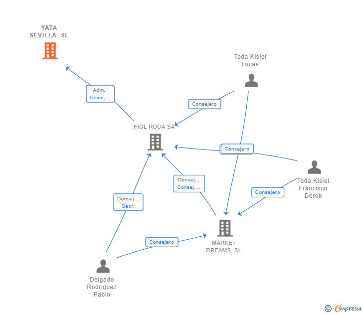 Vinculaciones societarias de YATA SEVILLA SL