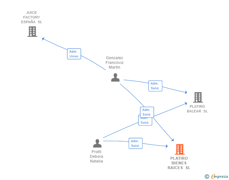 Vinculaciones societarias de PLATIRO BIENES RAICES SL