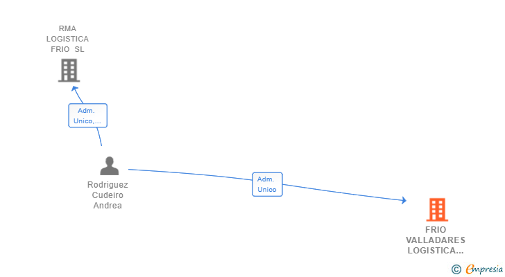 Vinculaciones societarias de FRIO VALLADARES LOGISTICA SL