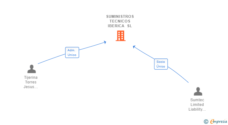 Vinculaciones societarias de SUMINISTROS TECNICOS IBERICA SL