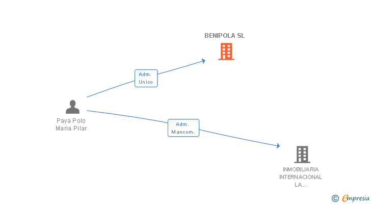 Vinculaciones societarias de BENIPOLA SL