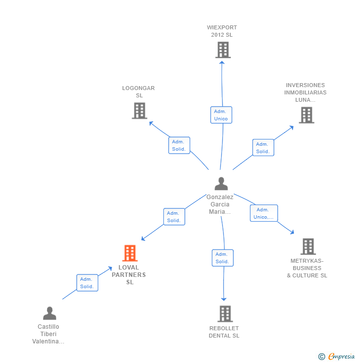 Vinculaciones societarias de LOVAL PARTNERS SL
