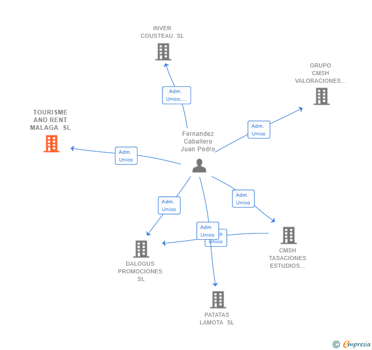 Vinculaciones societarias de TOURISME AND RENT MALAGA SL