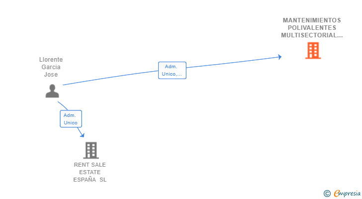Vinculaciones societarias de MANTENIMIENTOS POLIVALENTES MULTISECTORIAL SL