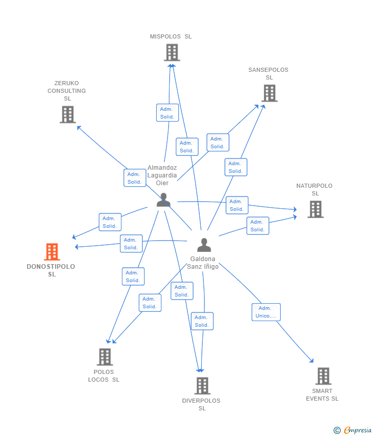 Vinculaciones societarias de DONOSTIPOLO SL