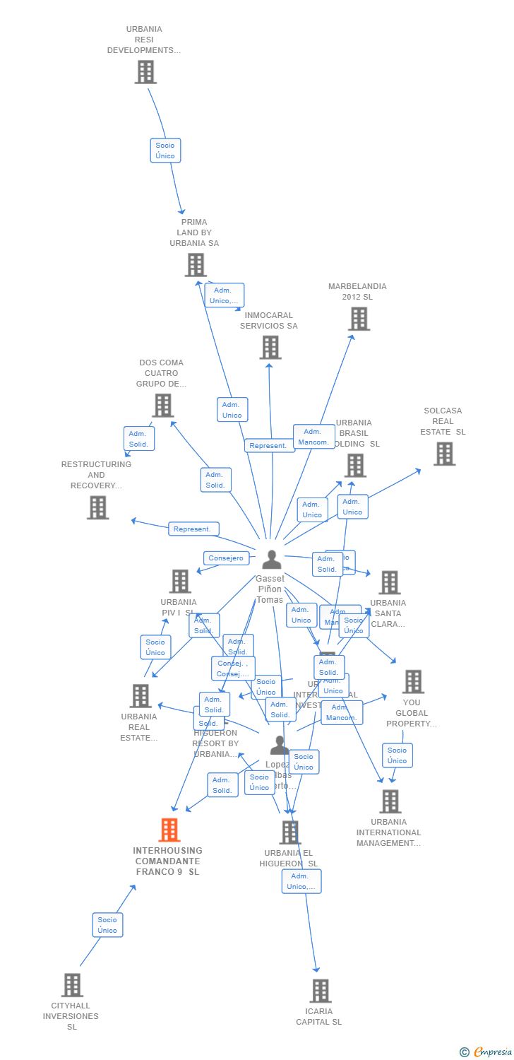 Vinculaciones societarias de INTERHOUSING COMANDANTE FRANCO 9 SL