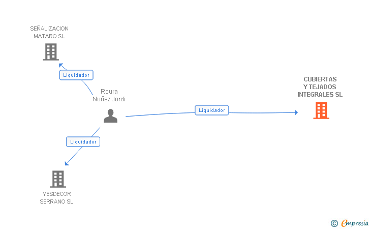 Vinculaciones societarias de CUBIERTAS Y TEJADOS INTEGRALES SL