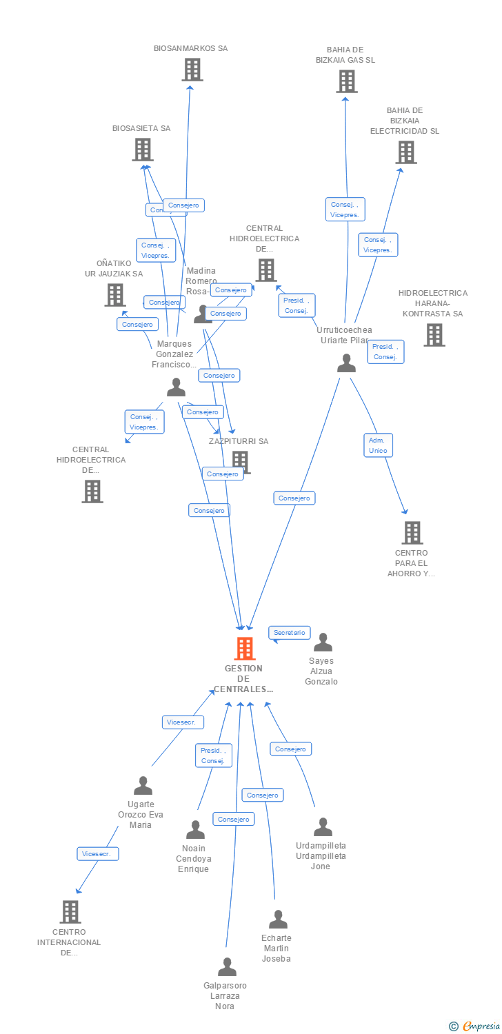 Vinculaciones societarias de GESTION DE CENTRALES DEL AÑARBE SA