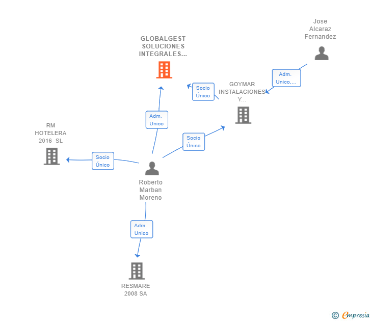 Vinculaciones societarias de GLOBALGEST SOLUCIONES INTEGRALES SL