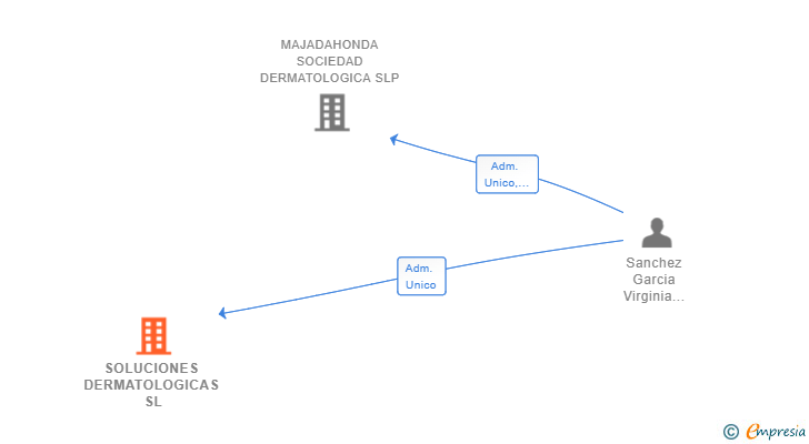 Vinculaciones societarias de SOLUCIONES DERMATOLOGICAS SL