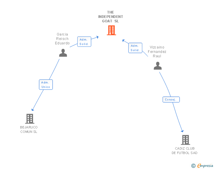 Vinculaciones societarias de THE INDEPENDENT GOAT SL