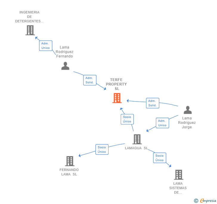 Vinculaciones societarias de TERFE PROPERTY SL