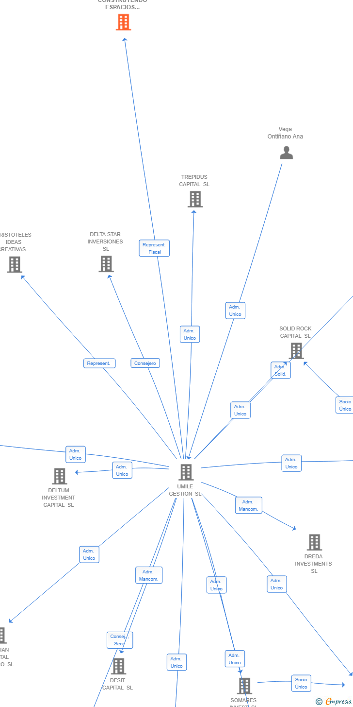 Vinculaciones societarias de G&G CONSTRUYENDO ESPACIOS SOCIEDAD ANONIMA DE CAPITAL VARIABLE SUCUR
