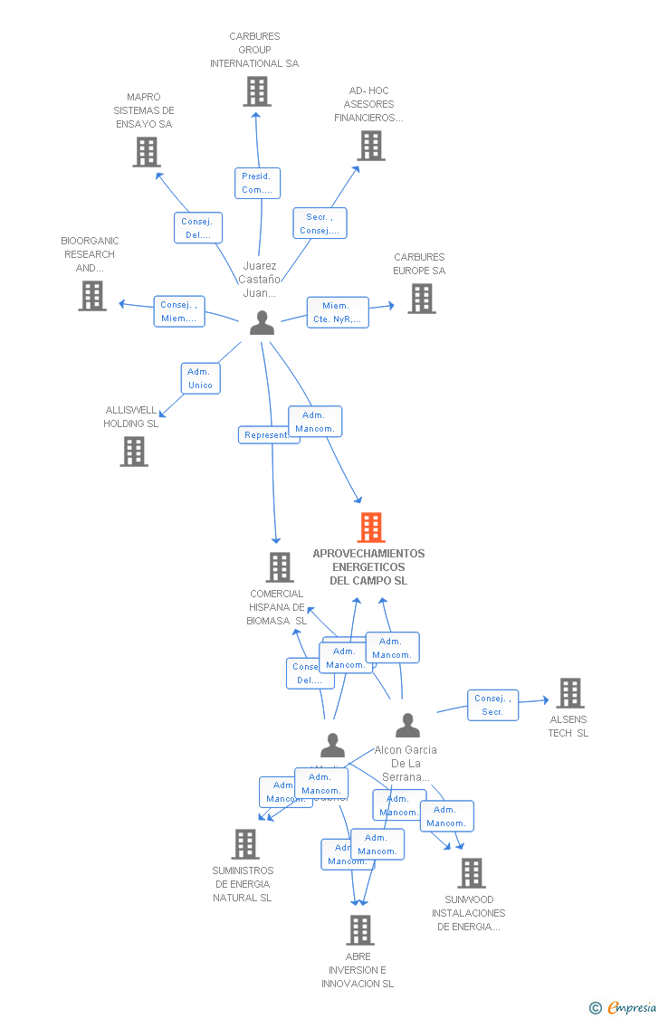 Vinculaciones societarias de SUNWOOD BIOMASA ENERGIA SL