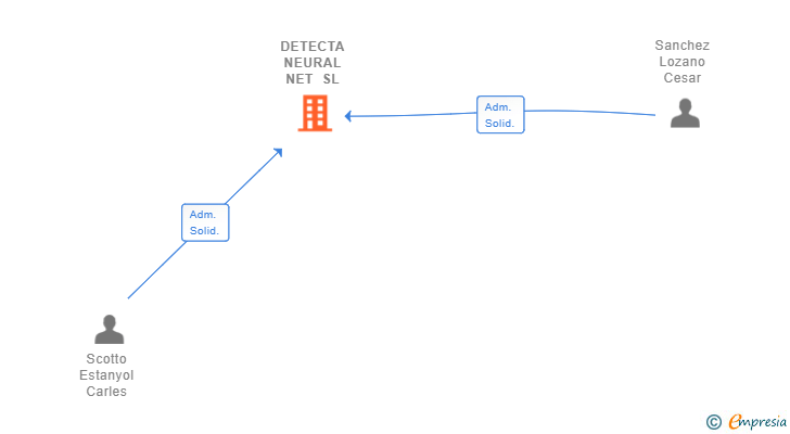 Vinculaciones societarias de DETECTA NEURAL NET SL