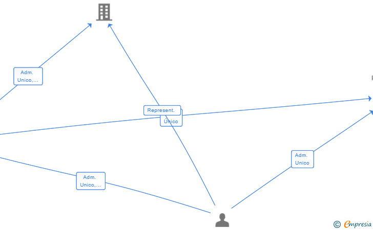 Vinculaciones societarias de BUTTERCUP POTOMAC SL