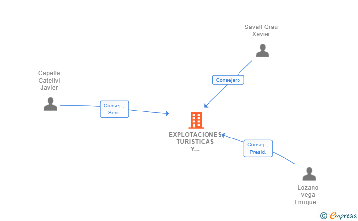 Vinculaciones societarias de EXPLOTACIONES TURISTICAS Y HOSTELERAS SACALO 1986 SL
