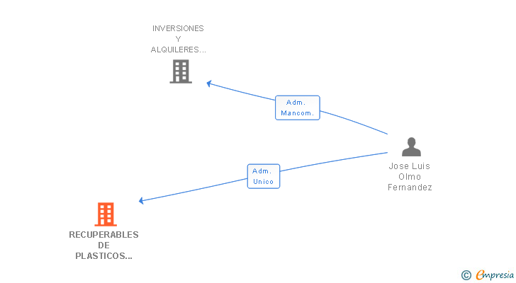 Vinculaciones societarias de COLMOA BUSINESS SL