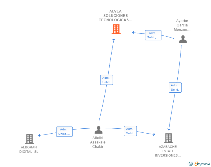 Vinculaciones societarias de ALVEA SOLUCIONES TECNOLOGICAS SL