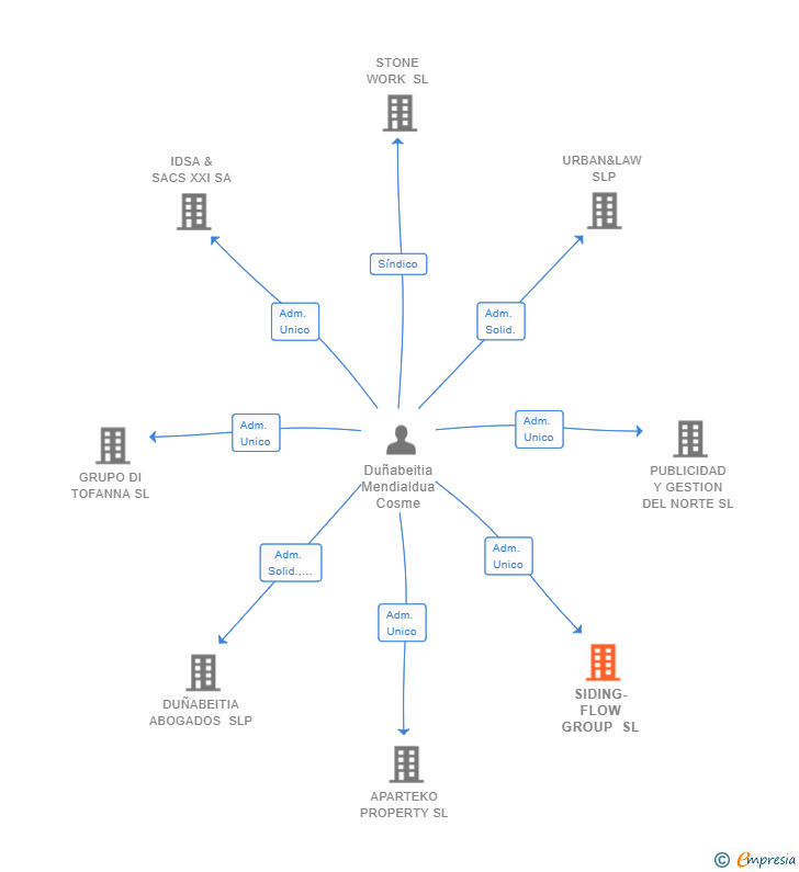 Vinculaciones societarias de SIDING-FLOW GROUP SL