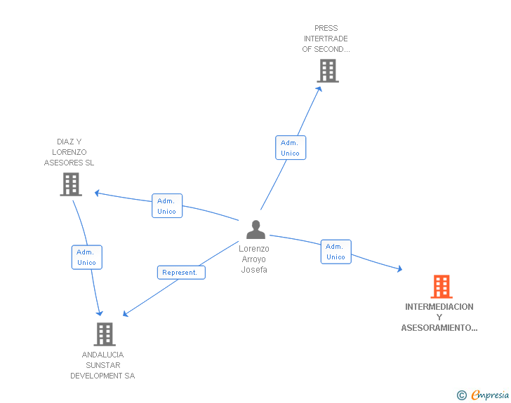 Vinculaciones societarias de INTERMEDIACION Y ASESORAMIENTO 2006 SL